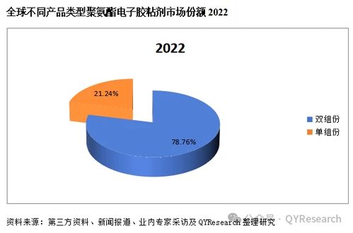 2024年最新版行業(yè)報(bào)告 聚氨酯電子膠粘劑市場(chǎng)現(xiàn)狀及未來(lái)發(fā)展趨勢(shì)