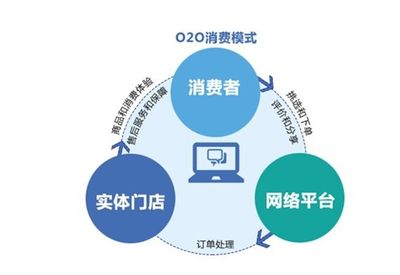 線(xiàn)上線(xiàn)下深度融合 O2O系統(tǒng)的新機(jī)遇與同城小程序互聯(lián)策略